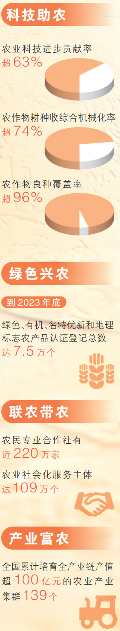 丰收来之不容易  丰收获色实足（经济新方位·中国农人丰收节出格报导）