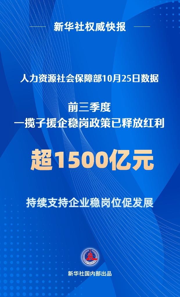 前三季度稳岗政策开释盈利超1500亿元