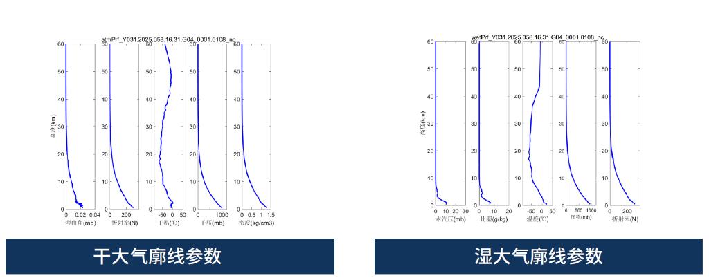 这是“云遥气象星座”探测并反演得到干、湿大气廓线参数。新华社发