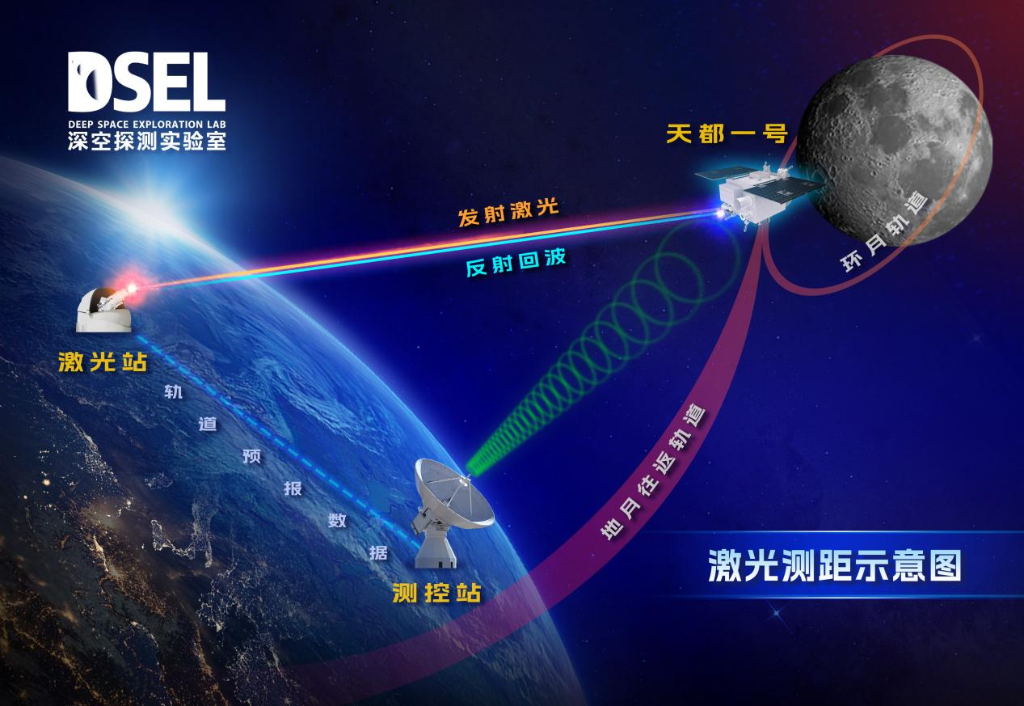 地月空间卫星激光测距试验示意图。 （受访者供图）