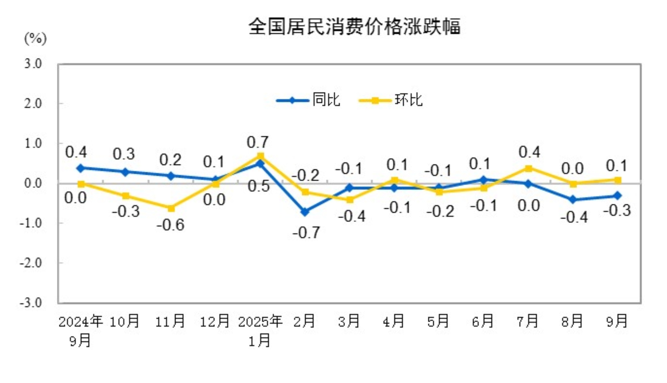 2025年9月份居民消費價格同比下降0.3% 環比上漲0.1%--經濟·科技--人民網